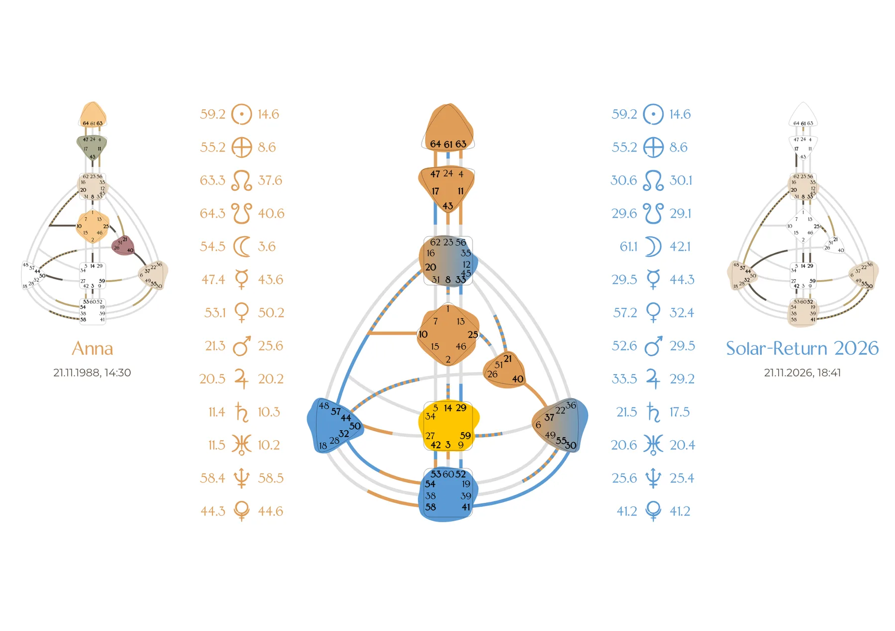 Kombiniertes Human Design Chart aus Geburtschart und Solar Return