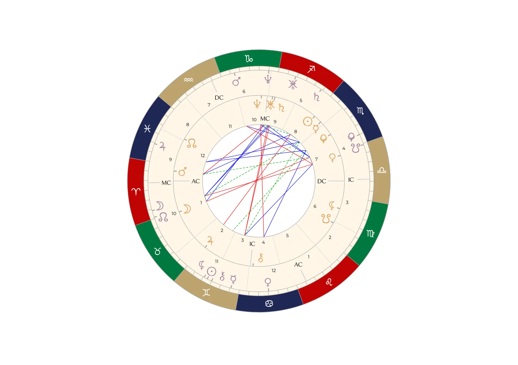 Beispiel für ein Partnerhoroskop mit zwei Horoskopen in einem Kreis