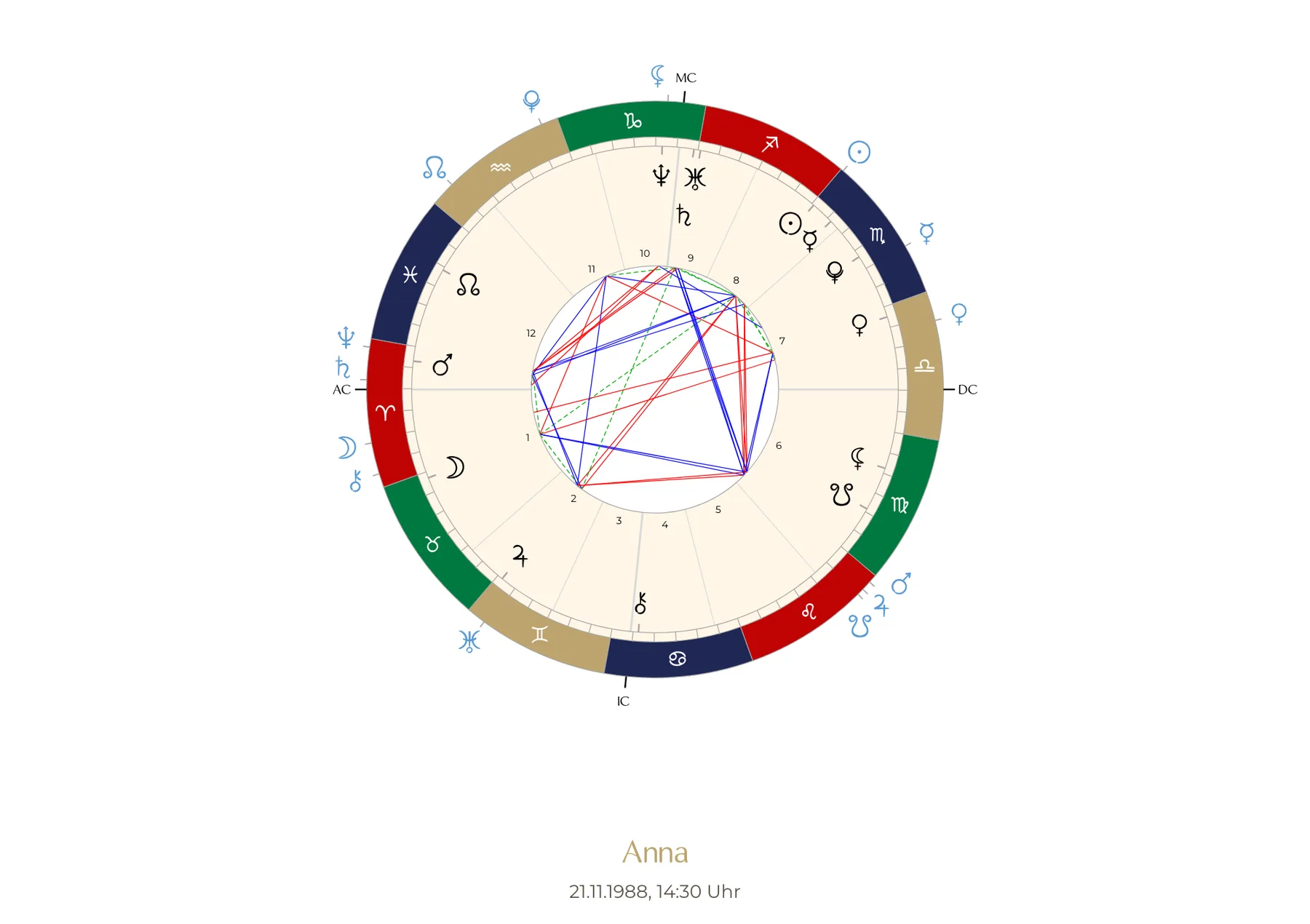 Beispiel für ein Solarhoroskop mit Geburtshoroskop