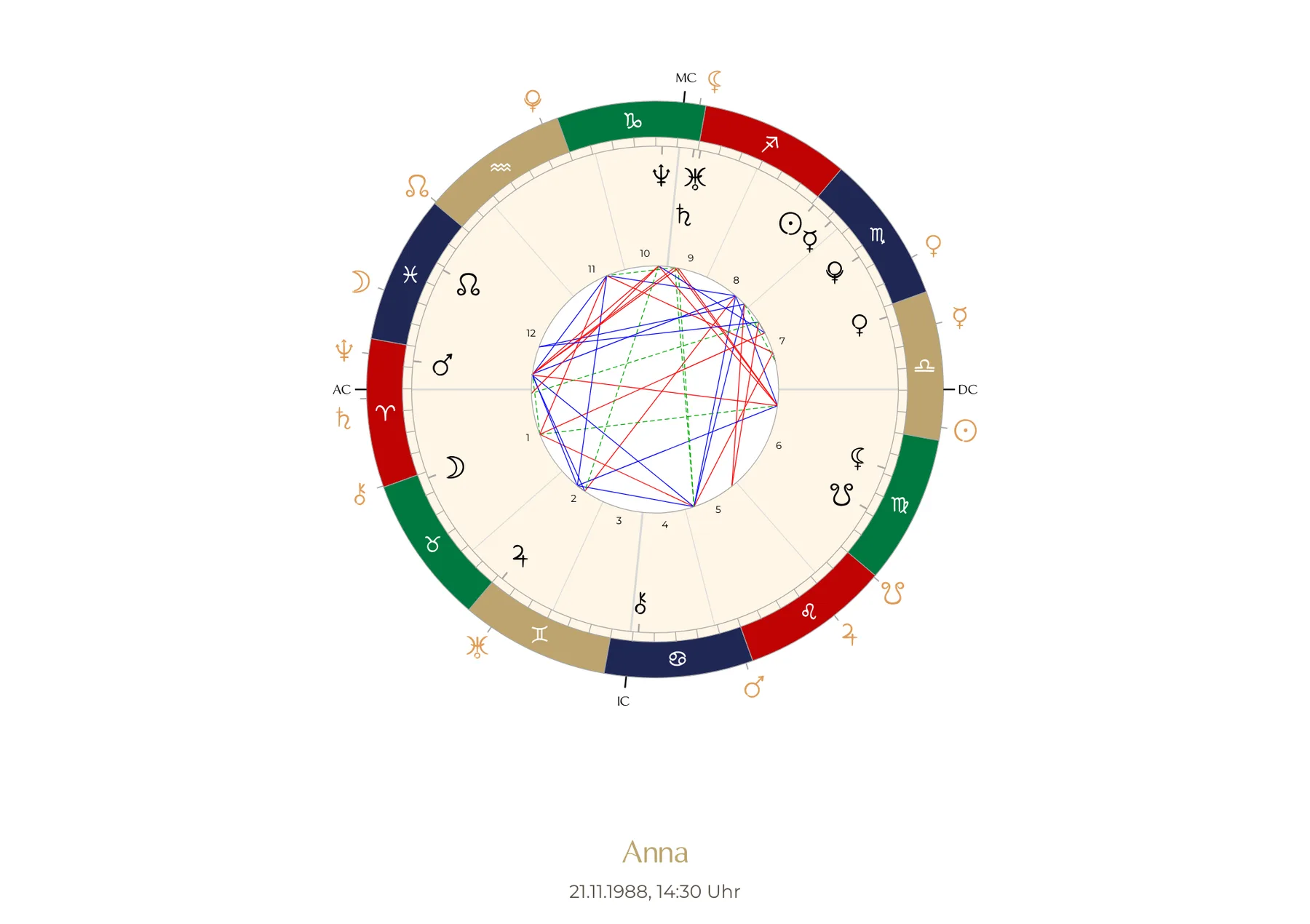 Beispiel für ein Transit Horoskop mit Geburtshoroskop